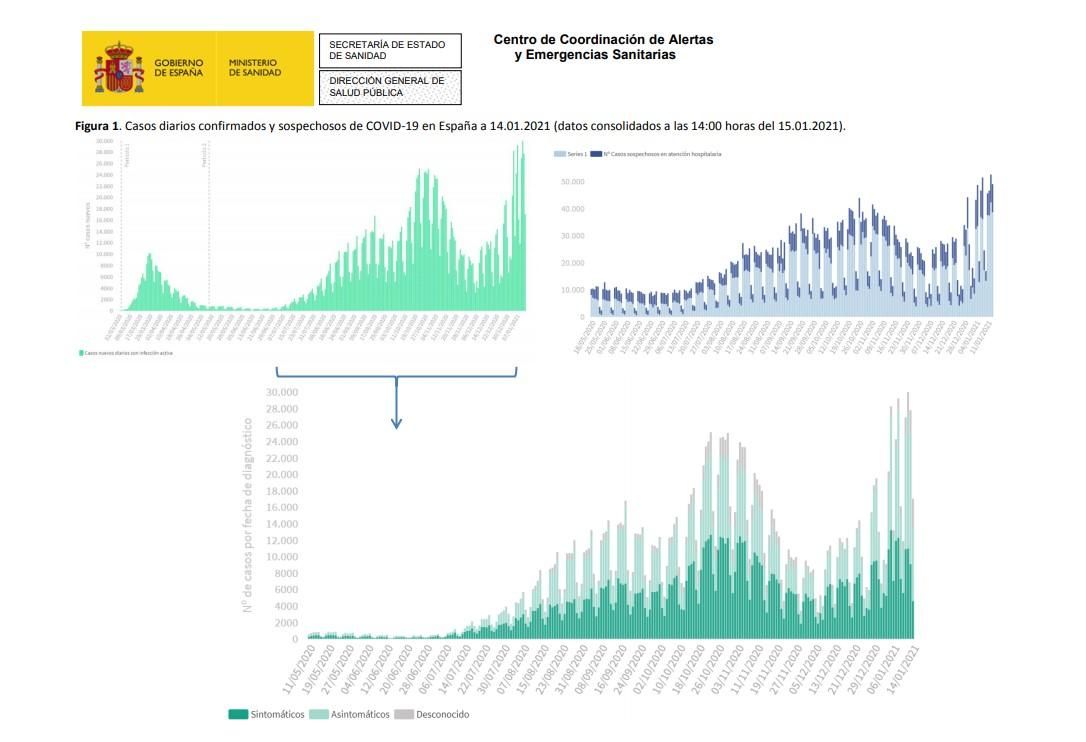 Casos diarios confirmados y sospechosos de COVID-19 en España a 14-1-2021 (datos consolidados a las 14.00 horas del 15-1-2021).
