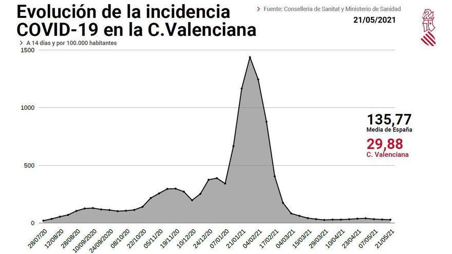 La evolución de la incidencia acumulada en el territorio valenciano hasta el viernes 21 de mayo.