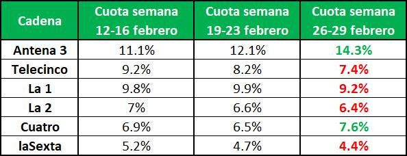Comparativa cuotas tres últimas semanas