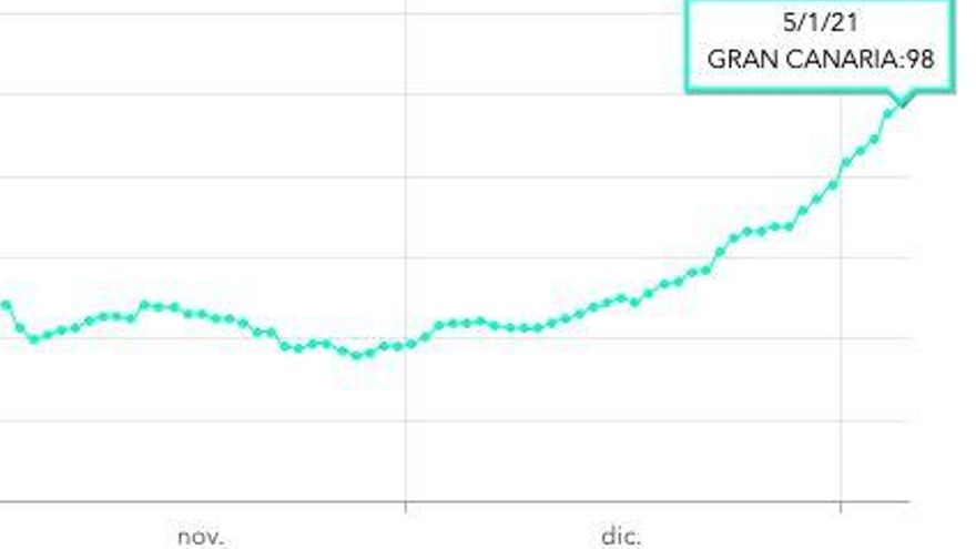 Incidencia acumulada a 14 días en Gran Canaria en la que se aprecia la tendencia ascendente de los datos