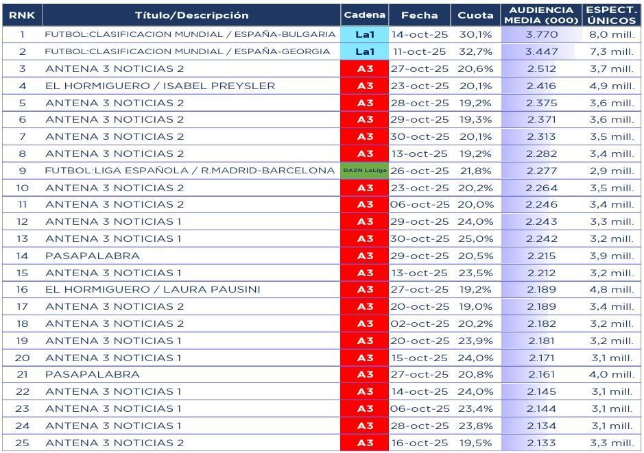 Emisiones más vistas en octubre de 2025