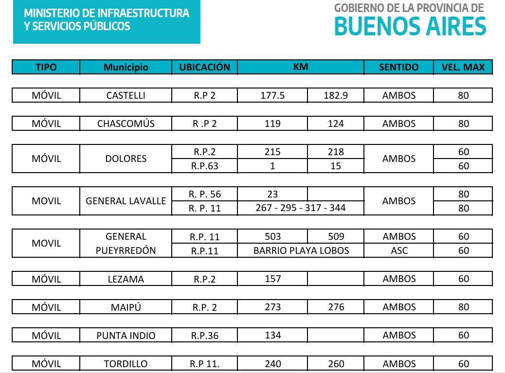 El último mapa de radares móviles que publicó el Gobierno de PBA.