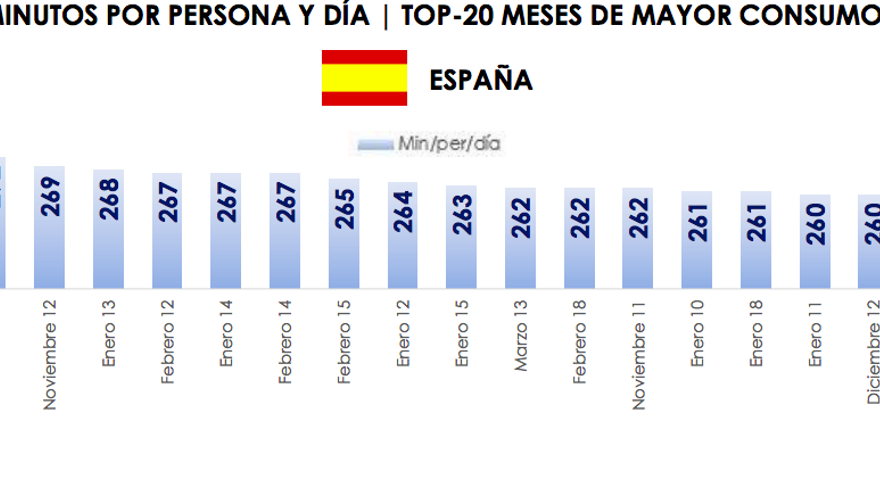 Los 20 meses de mayor consumo de TV de la historia en España