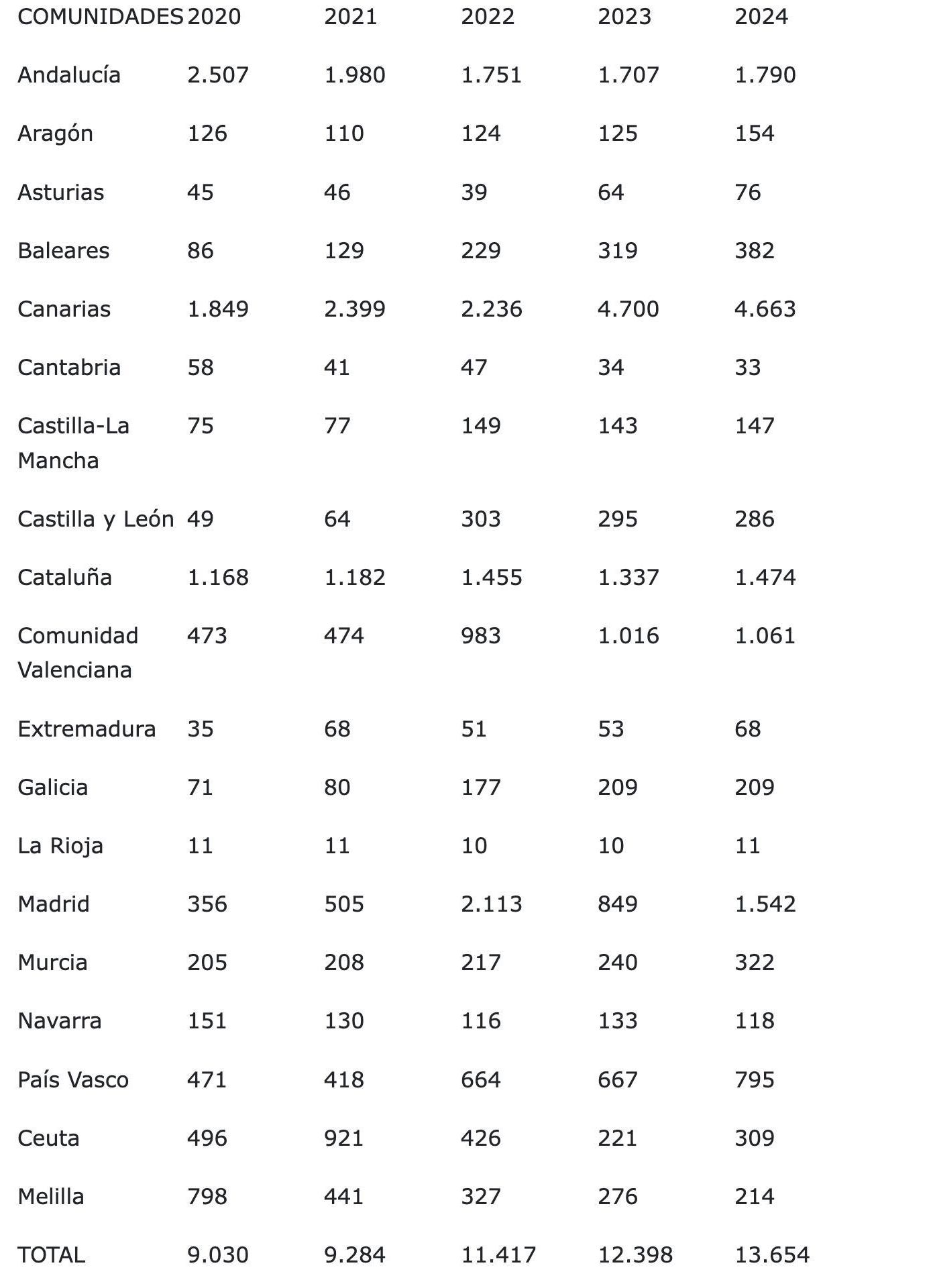 Evolución del número de menores extranjeros no acompañados acogidos en las diferentes comunidades autónomas desde 2020