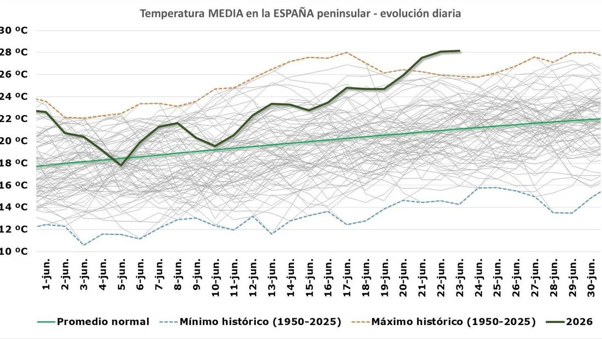 Temperatura media en la España peninsular para junio.