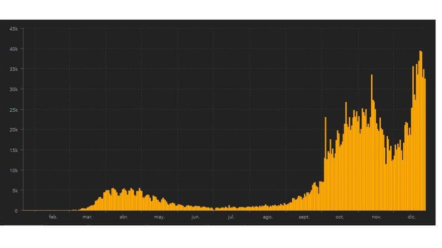 Evolución del número de nuevos casos diarios en Reino Unido hasta el 27 de diciembre.