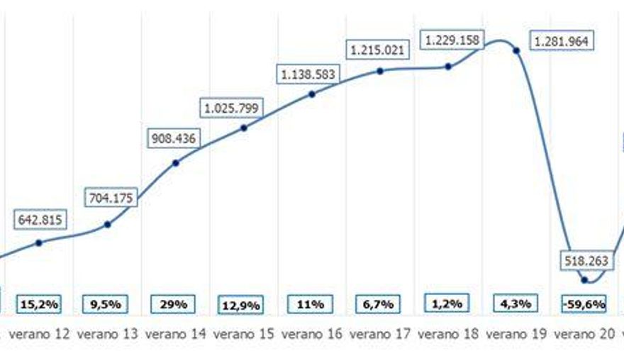Evolución de la contratación en la hostelería