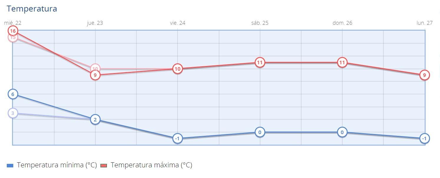 Temperaturas previstas en Madrid (Retiro) para los próximos días