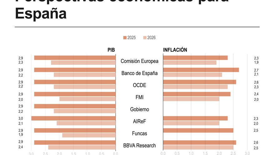 El Banco de España eleva al 2,9 % el crecimiento previsto en 2025 y al 2,2 % el de 2026