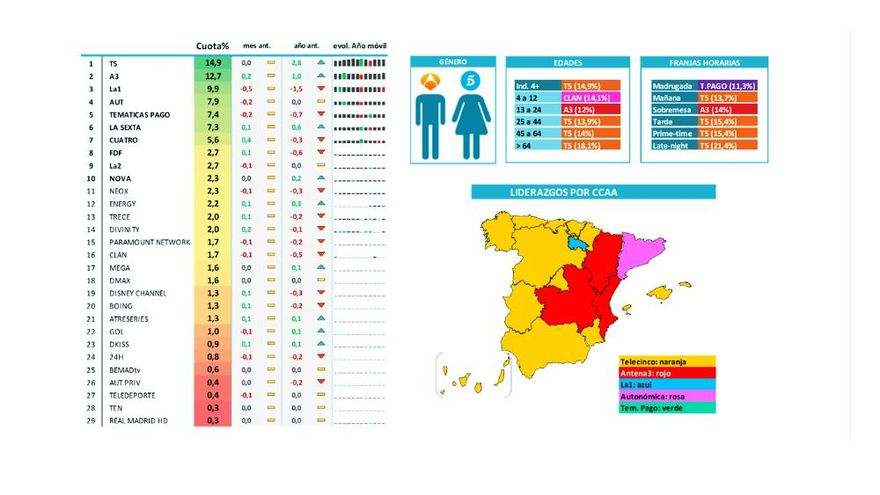Liderazgos de cadenas por targets, regiones, franjas y días