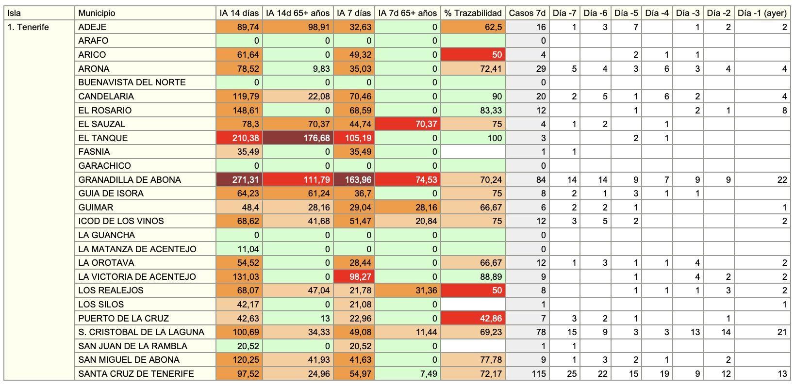 Casos acumuladas e incidencias por municipios