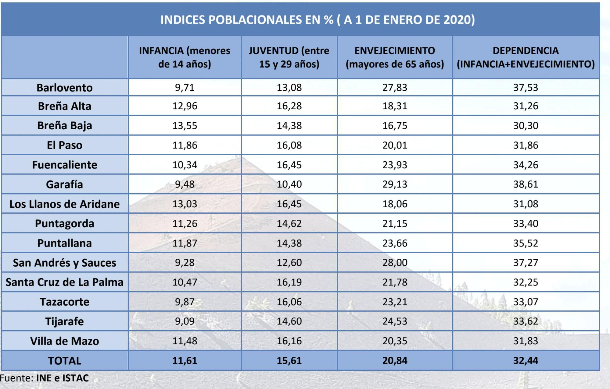 Índice poblacionales en  % (A  1 de enero de 2020)