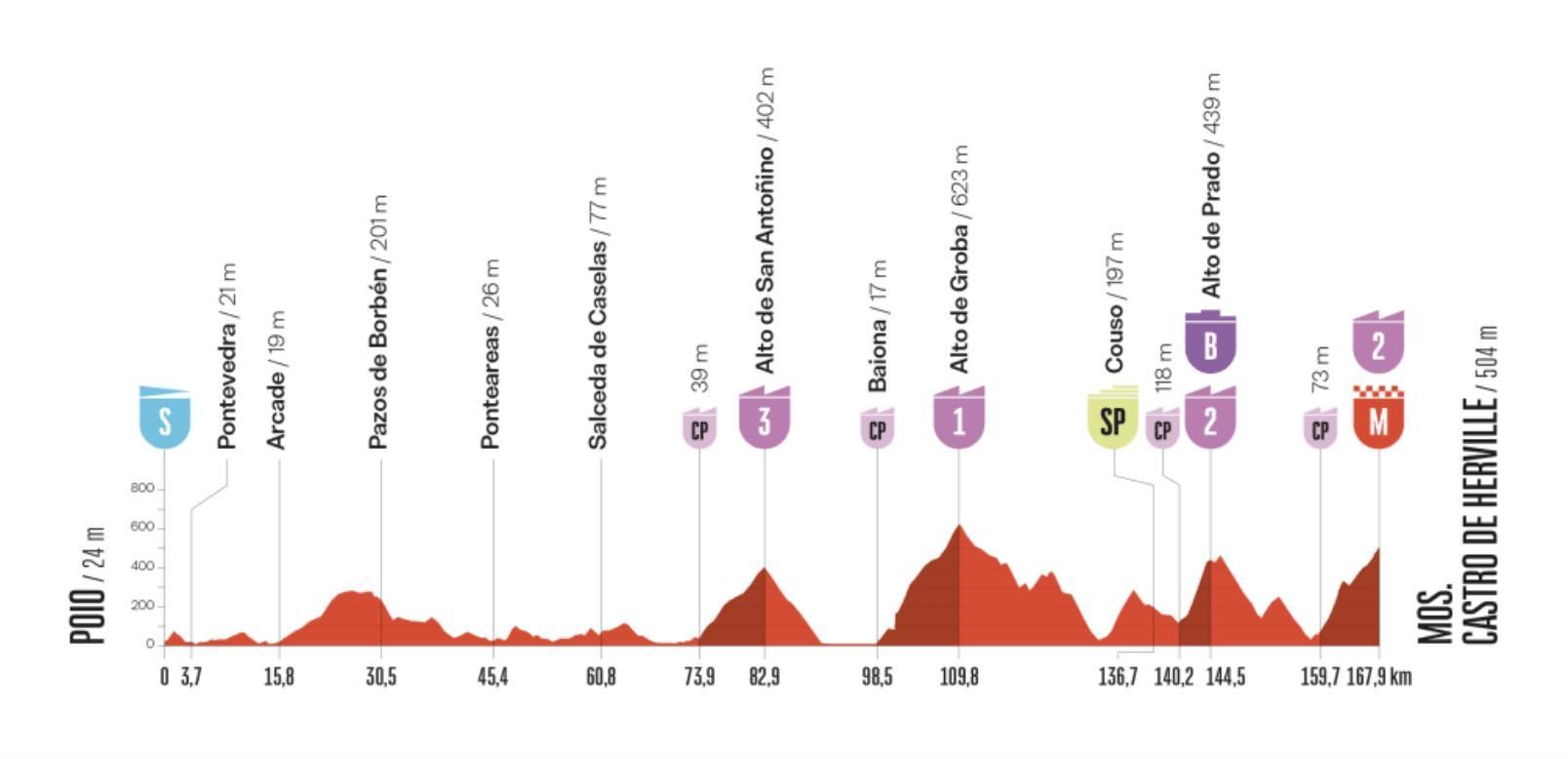 Perfil etapa 16 de La Vuelta