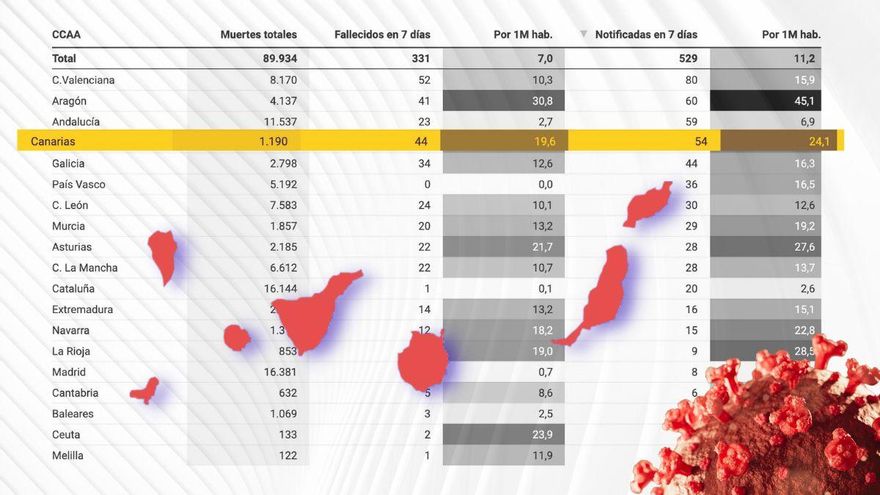 Canarias, cuarta comunidad con más muertes por COVID y a la cola en vacunación