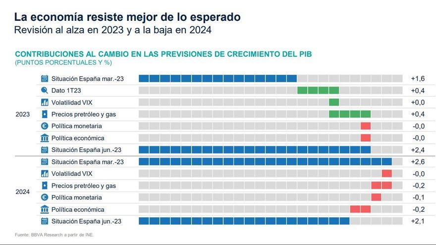 Gráfico del último informe de 'Situación de España' de BBVA Research.