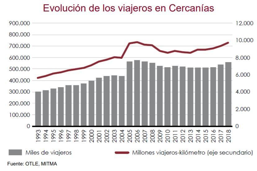 Evolución de los viajeros de Cercanías 1993-2018