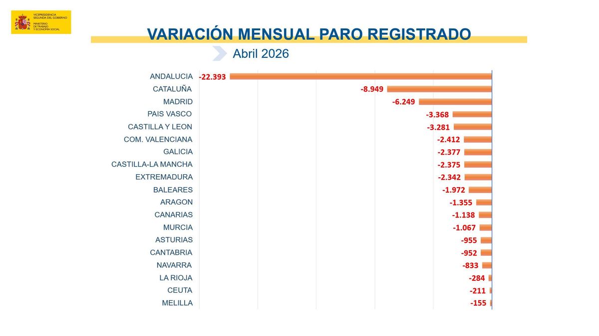 Variación mensual del paro durante el mes de abril por comunidades autónomas
