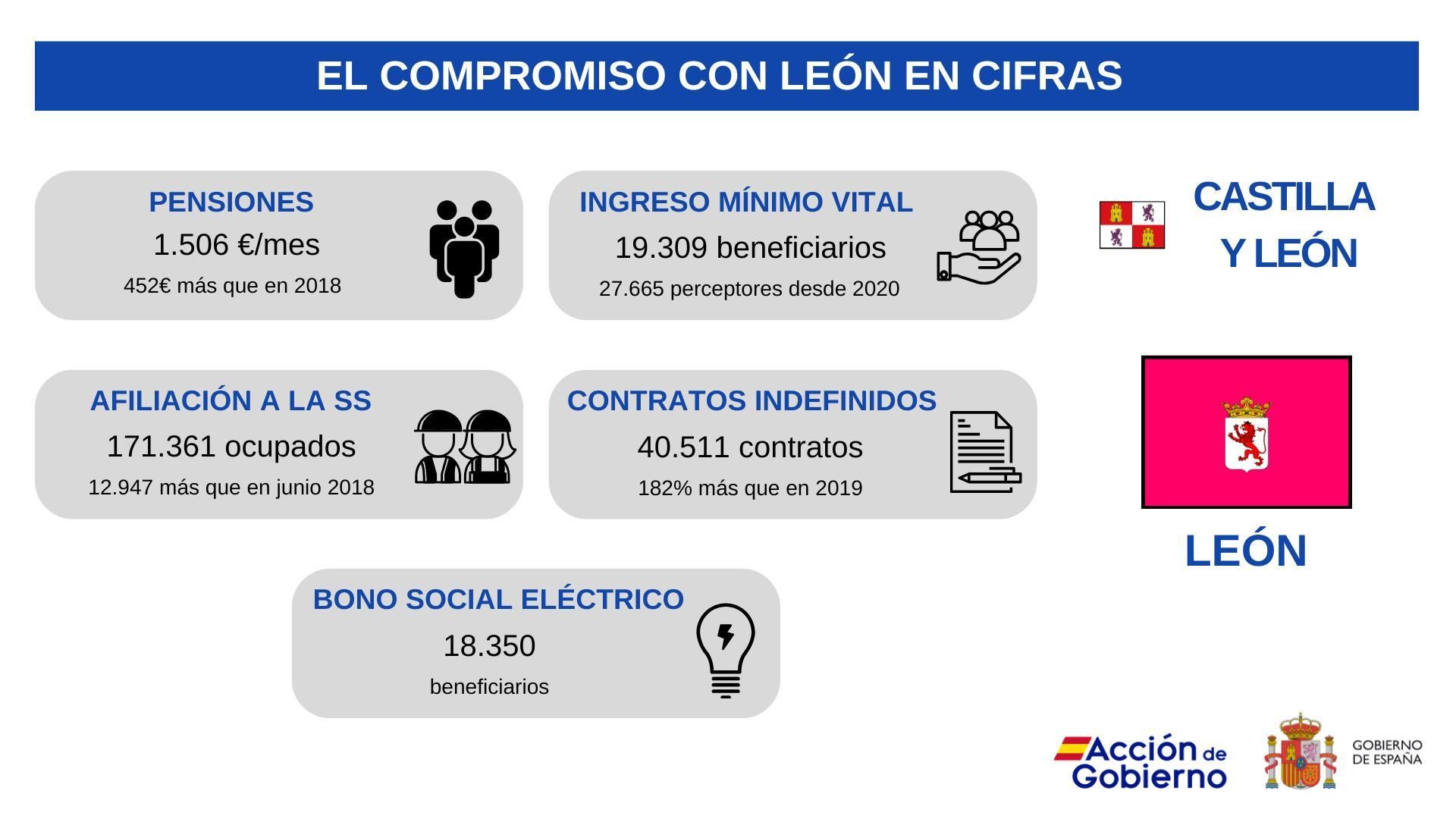 Principales datos de políticas sociales de 2025 dados a conocer por la Subdelegación del Gobierno en León.