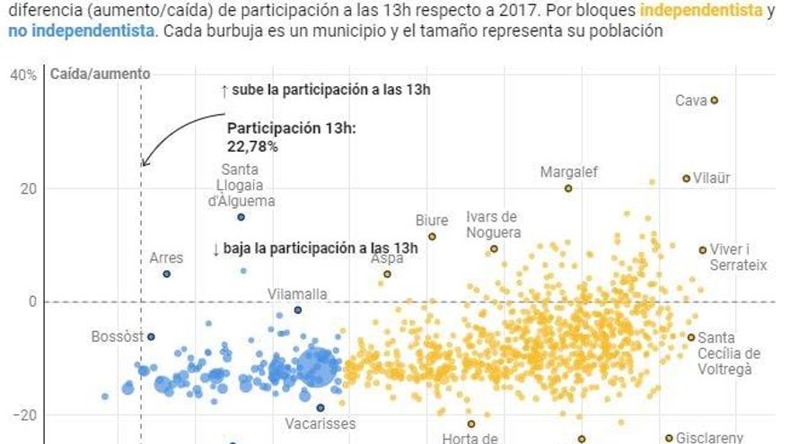 Participación a las 13h cae más en municipios no independentistas