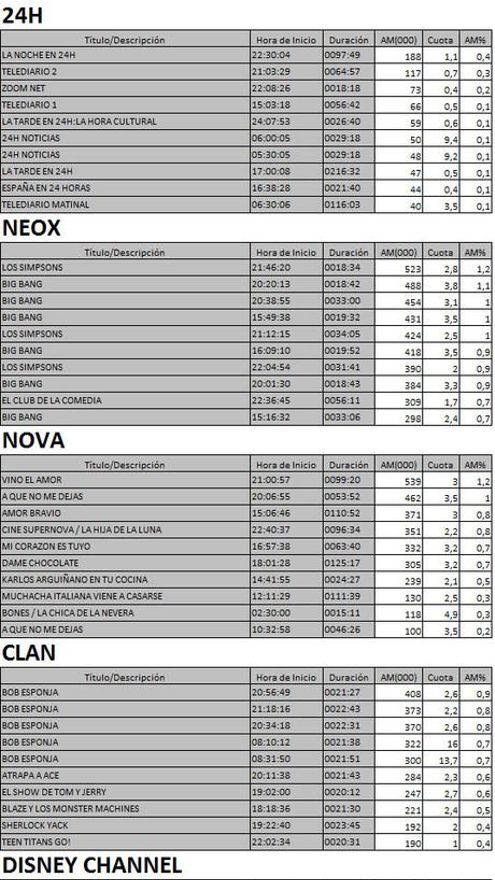 Los 10 más vistos TDT 20 marzo de 2017