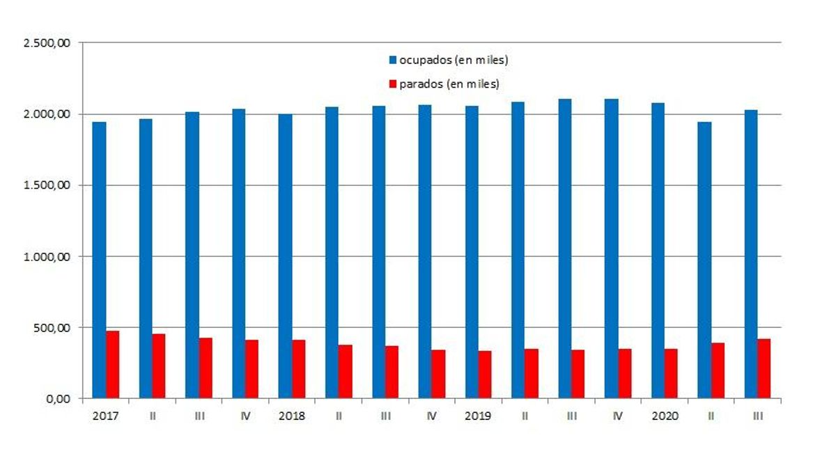Gráfica de la evolución de la ocupación y del paro en la Comunitat Valenciana durante los últimos trimestres