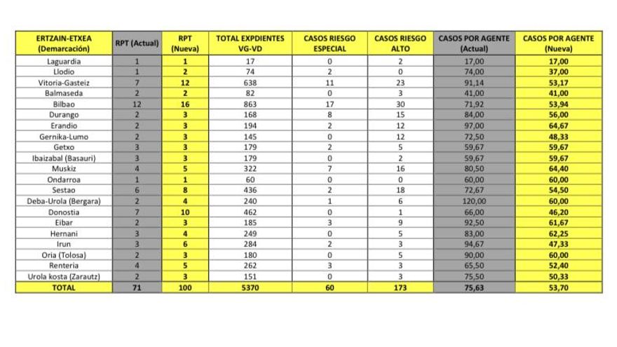 Los datos por comisarías