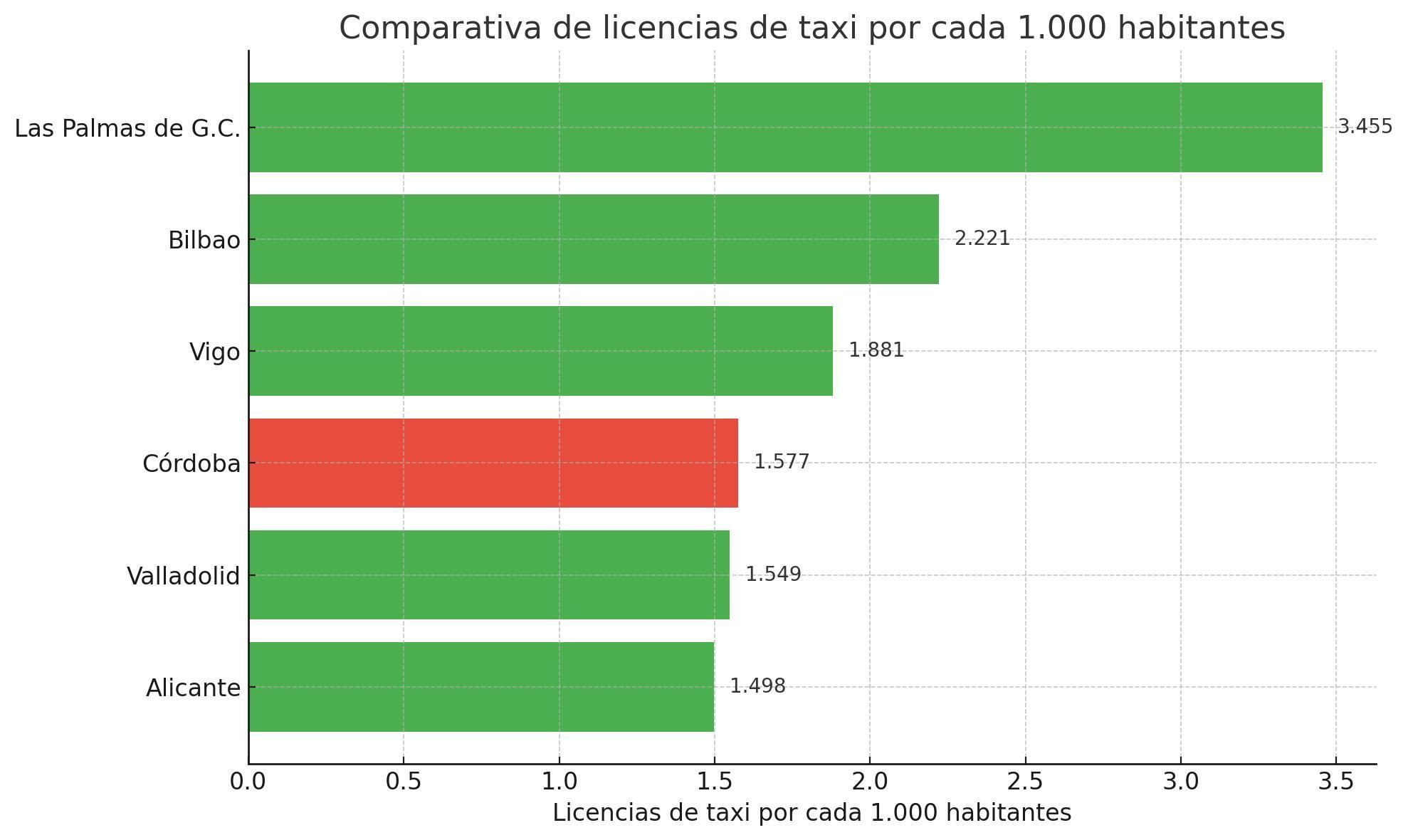 Licencia de taxis por cada 1.000 habitantes en ciudades similares a Córdoba.