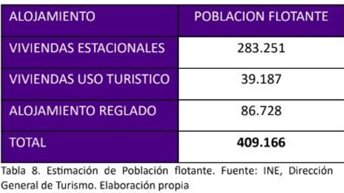Cuadro población flotante del borrador del PROT.
