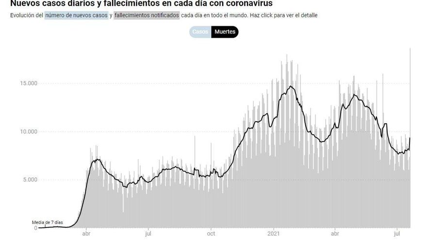 Curva de contagios y fallecimientos en el mundo