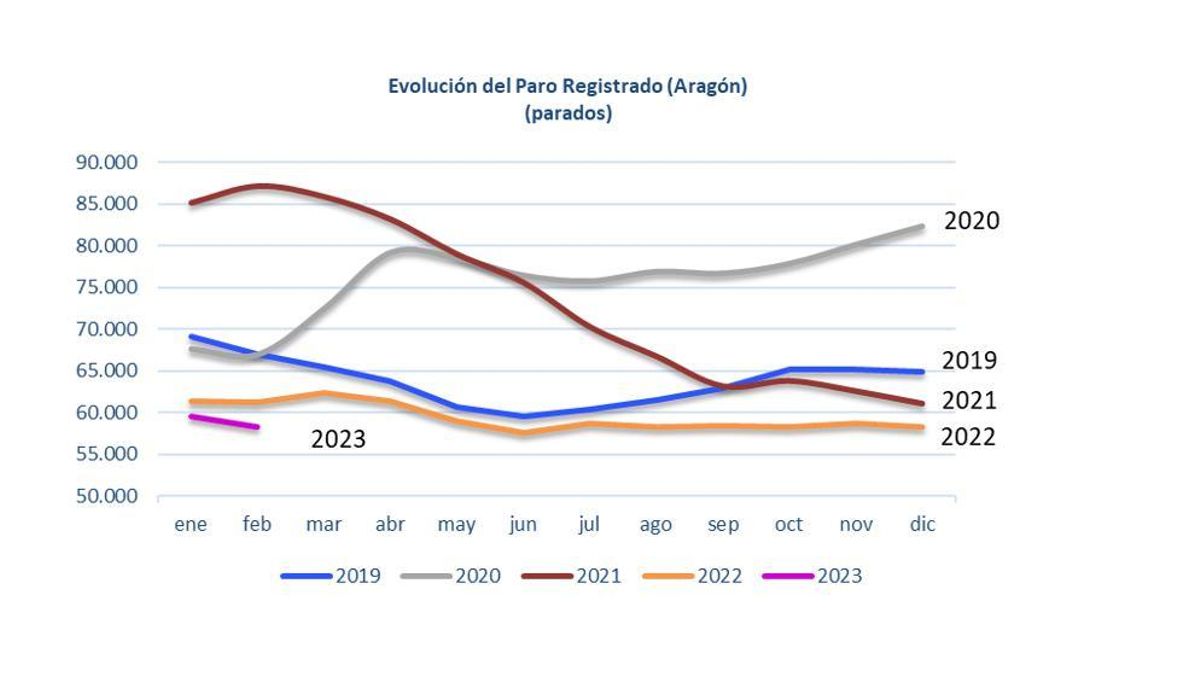 Evolución el paro registrado en Aragón, datos de febrero 2023