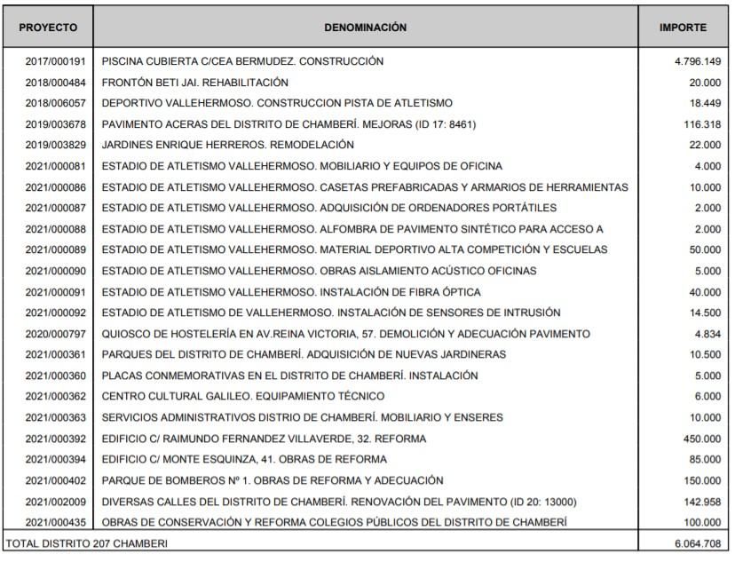 Inversiones territorializadas previstas para Chamberí en los presupuestos 2021