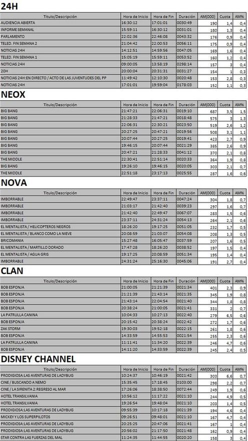 Top 5 cadenas TDT del domingo 5 de noviembre