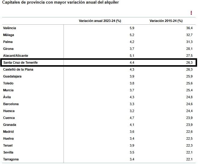 Fuente: INE. Índice de Precios de la Vivienda en Alquiler (2024).