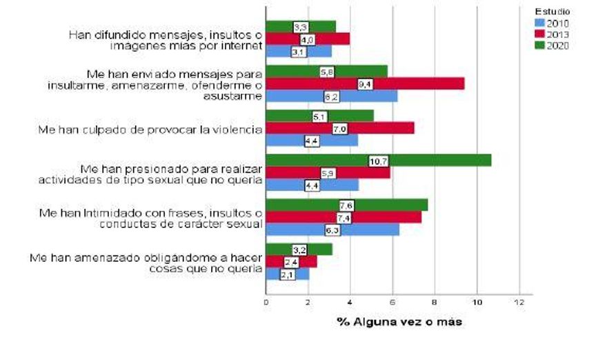 Porcentaje de chicas que reconoce haber vivido cada situación de maltrato alguna vez o con más frecuencia en 2010, 2013 y 2020
