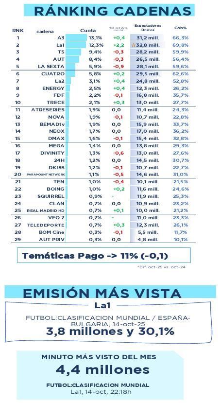 Ranking de cadenas nacionales en octubre de 2025