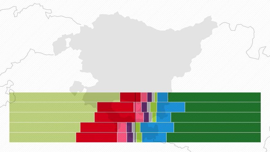 La demografía del 21A: así vota cada grupo social en las elecciones de Euskadi