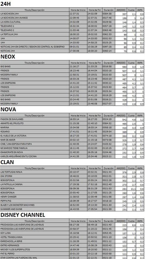 Top 5 cadenas TDT del miércoles 15 de noviembre