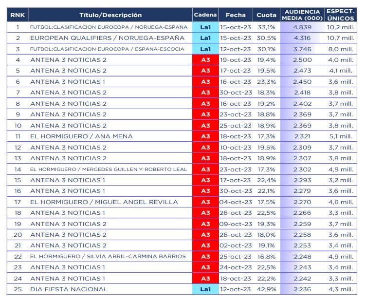 Emisiones más vistas en octubre de 2023