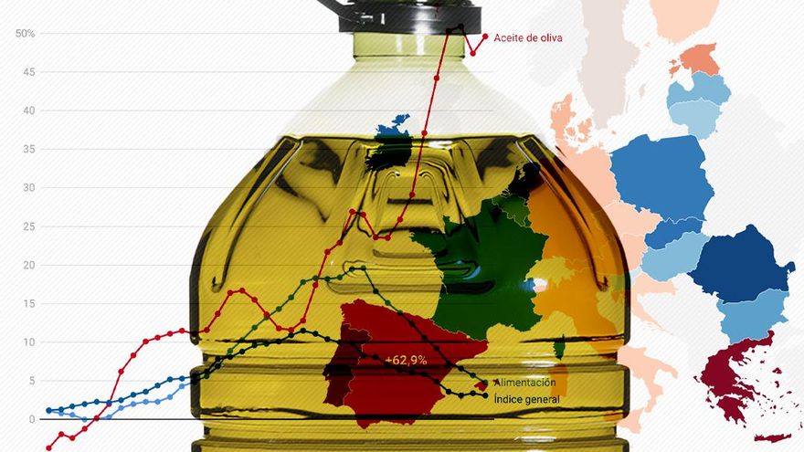 Las exportaciones de aceite de oliva español tropiezan con una subida de precios que solo superan Portugal y Grecia