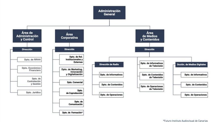 Este es el nuevo organigrama de Televisión Canaria que ha provocado la dimisión de su director de Informativos