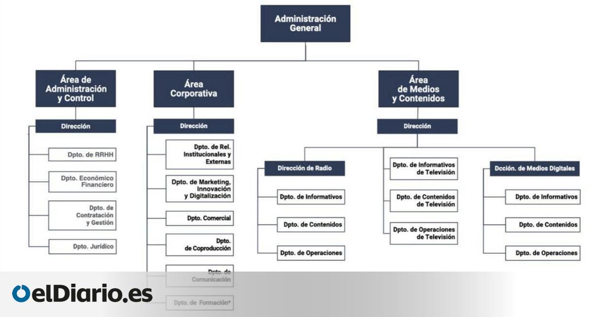 Este es el nuevo organigrama de Televisión Canaria que ha provocado la dimisión de su director de Informativos