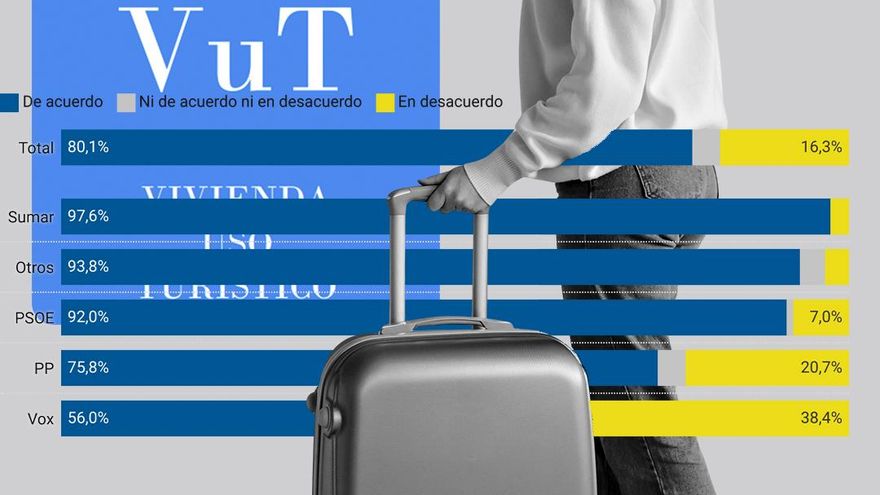 El 80% de los españoles reclama medidas más estrictas en la regulación de los pisos turísticos