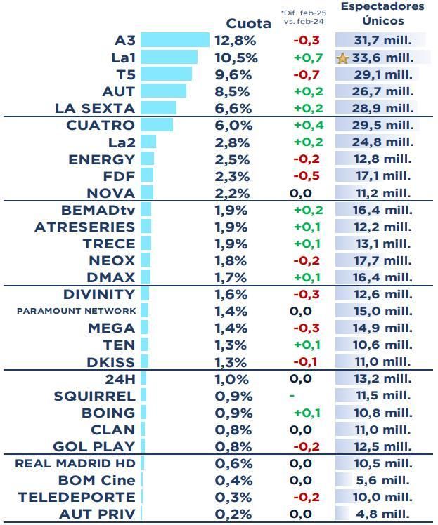 Ranking cadenas TV febrero 2025