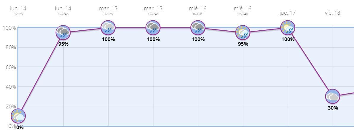 Probabilidad de precipitación en Madrid capital para los próximos días