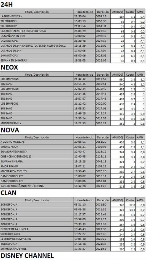 Los 10 más vistos TDT 14 marzo de 2017