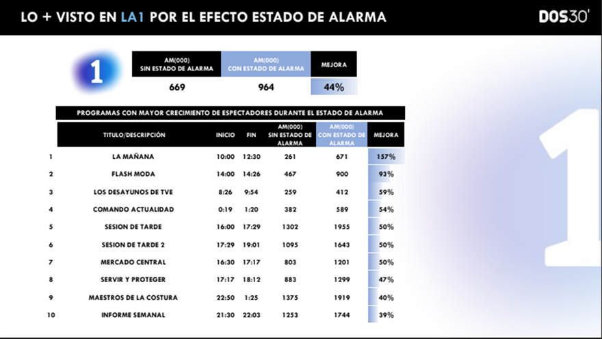 Los programas de La 1 que más han crecido durante el estado de alarma