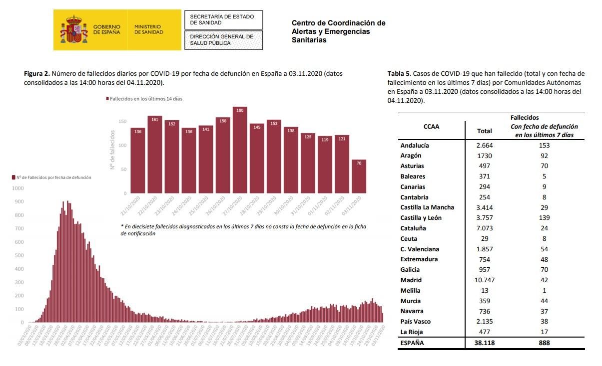 Fallecidos 4 de noviembre.