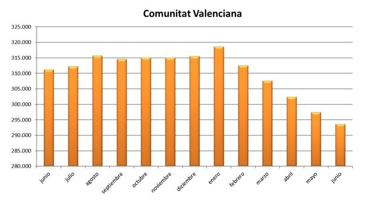 Gráfica de la evolución del paro durante los últimos meses en la Comunitat Valenciana.