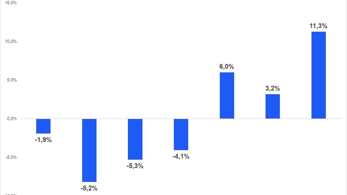 Variación del empleo privado registrado.