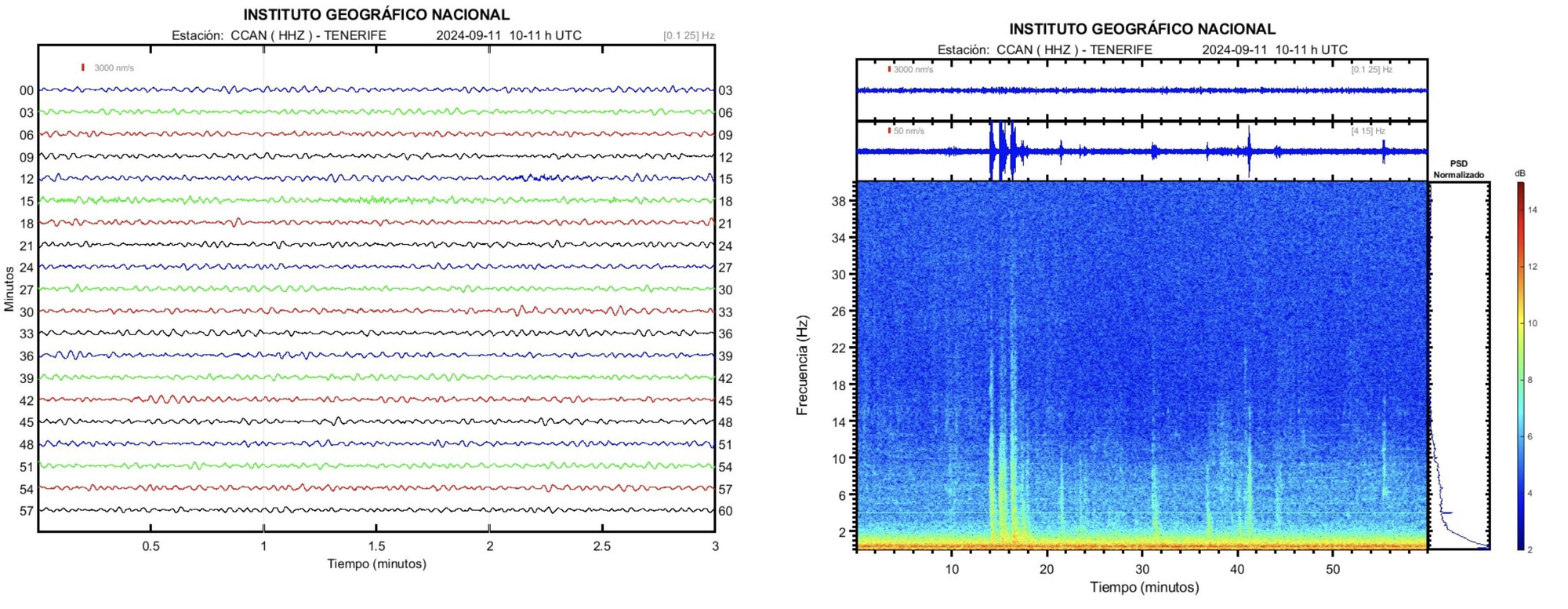 Gráfica de la serie sísmica producida en la mañana de este miércoles.